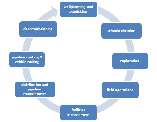 Applications of GIS in Oil and Gas Industry